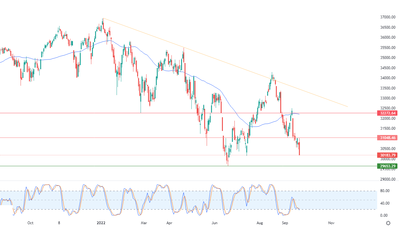 الرسم البياني اليومي لمؤشر الداو جونز